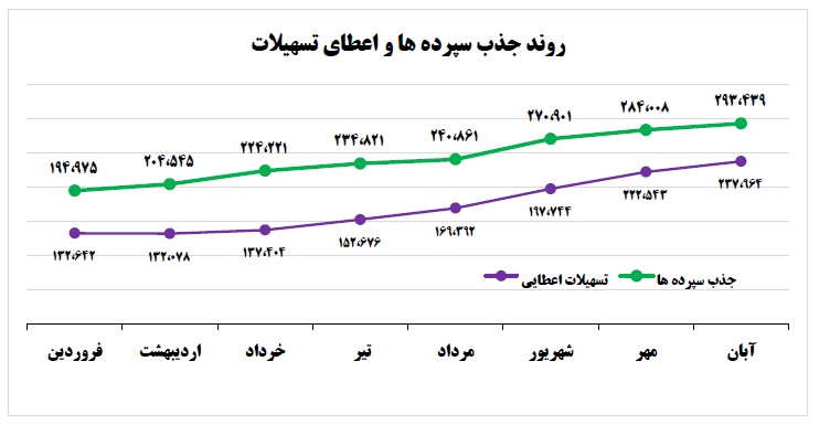 رشد 53 درصدی جذب سپرده های بانک کارآفرین