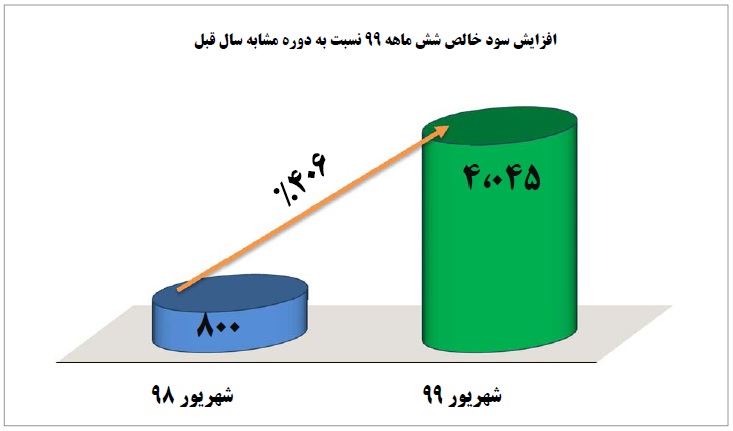 رشد 406 درصدی سود خالص بانک کارآفرین در نیمه نخست سال 1399
