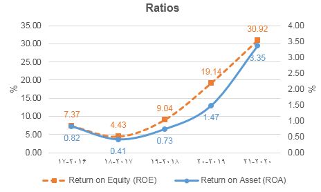Ratios