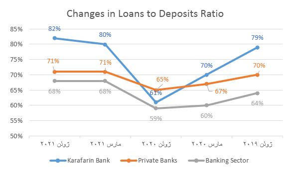 Karafarin Bank Facilities Grow by 123%