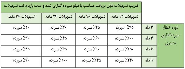 جدول نیک آفرین پلاس