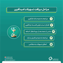 راهنمای دریافت تسهیلات امیدآفرین